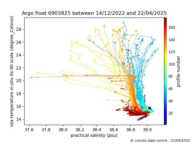 Temperature/Salinity Graph