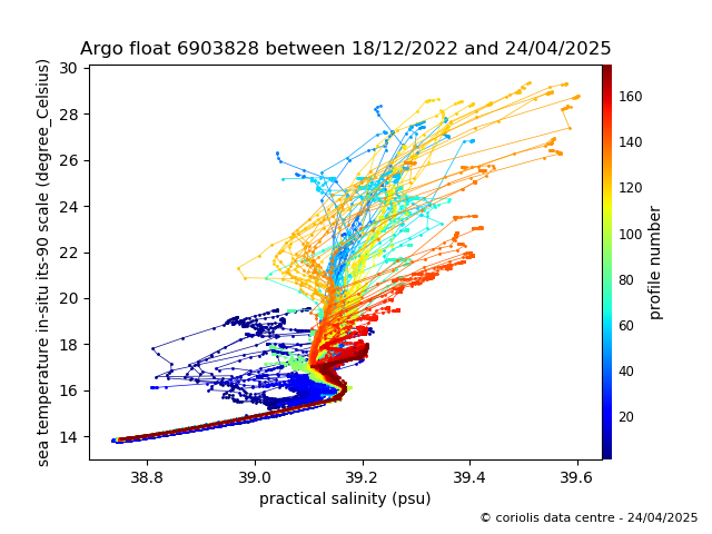 Temperature/Salinity Graph