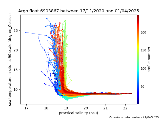 Temperature/Salinity Graph