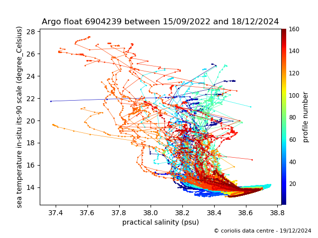 Temperature/Salinity Graph