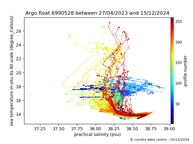 Temperature/Salinity Graph