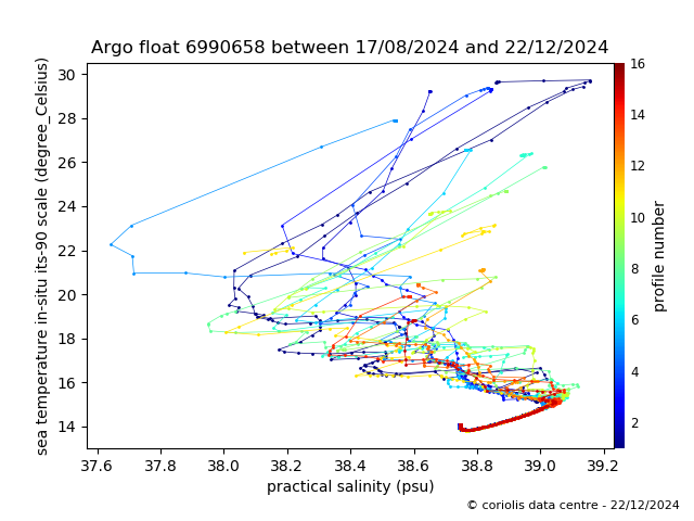 Temperature/Salinity Graph