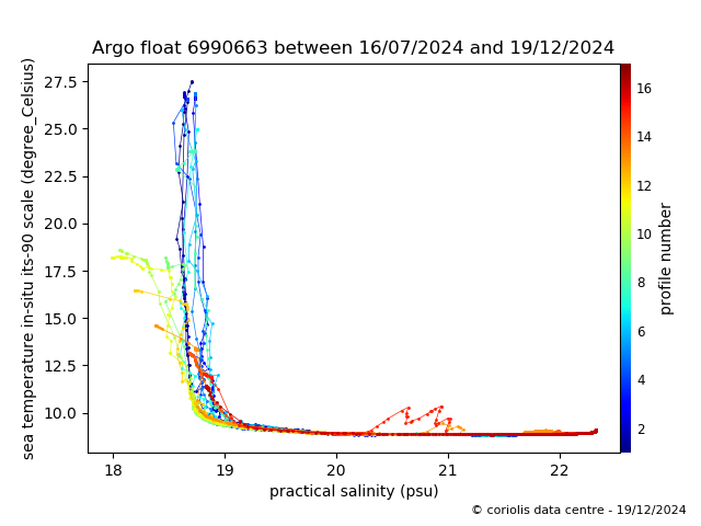 Temperature/Salinity Graph