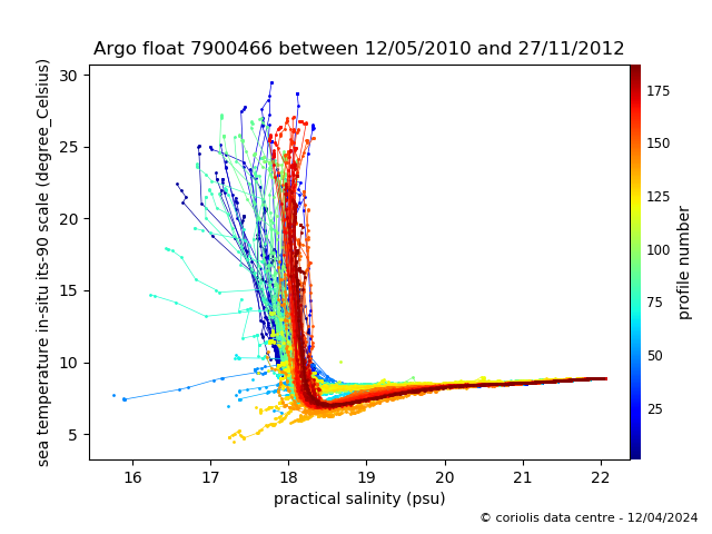 Temperature/Salinity Graph