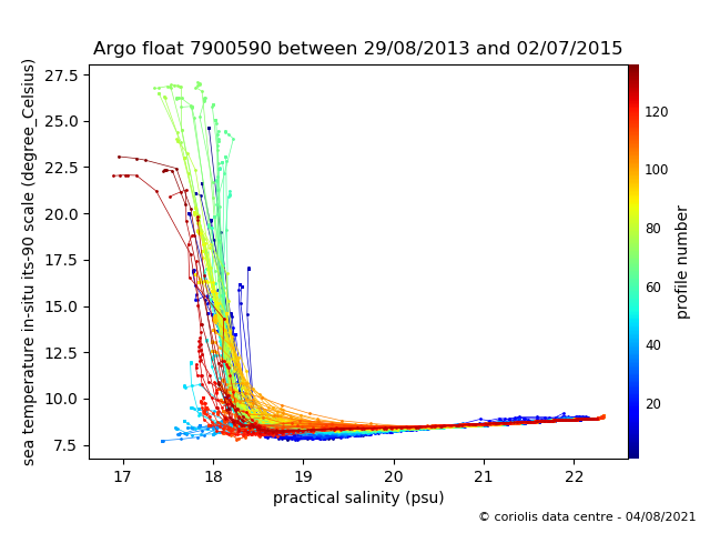 Temperature/Salinity Graph