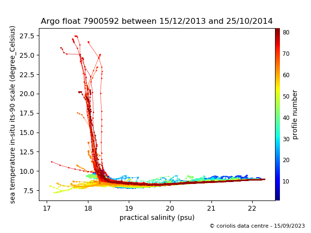 Temperature/Salinity Graph