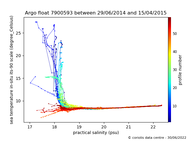 Temperature/Salinity Graph