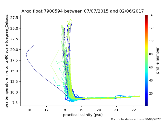 Temperature/Salinity Graph