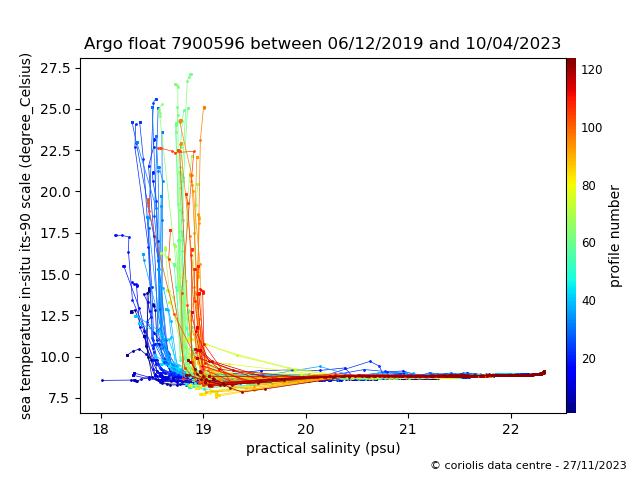 Temperature/Salinity Graph