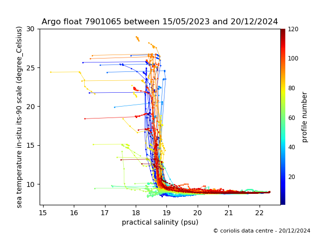 Temperature/Salinity Graph