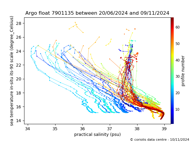 Temperature/Salinity Graph