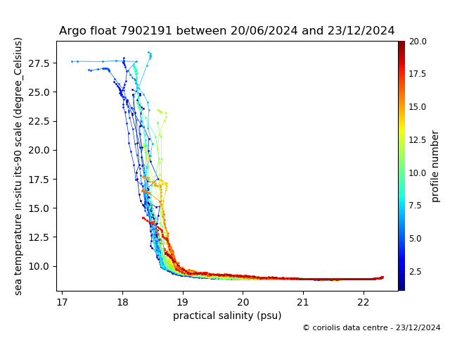 Temperature/Salinity Graph